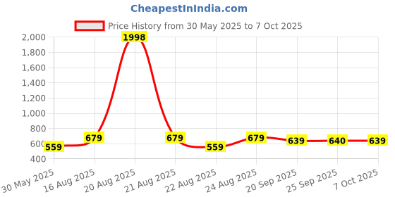 myntra.com Kuber Industries Black & Yellow 2 Pieces Typography Printed Shaker Water Bottle-450ml Each kuber industries Price History Graph from 30 May 2025 to 7 Oct 2025