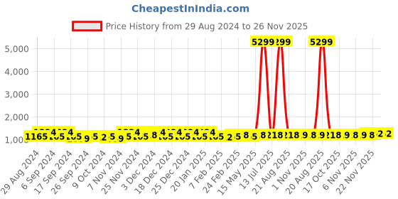 myntra.com Kuber Industries Black & Yellow 24 Pieces Separator Organisers kuber industries Price History Graph from 29 Aug 2024 to 25 Nov 2025