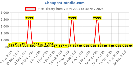 myntra.com Kuber Industries Black & Yellow 2Pcs Printed Water Resistant Shelf Liner Organisers kuber industries Price History Graph from 7 Nov 2024 to 30 Nov 2025