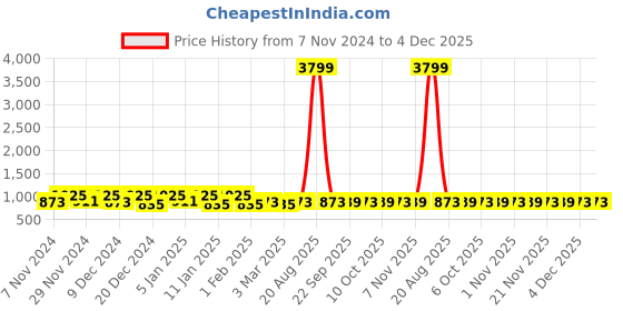 myntra.com Kuber Industries Black & Yellow 3 Pieces Printed Water Resistant Shelf Liner Organisers kuber industries Price History Graph from 7 Nov 2024 to 4 Dec 2025