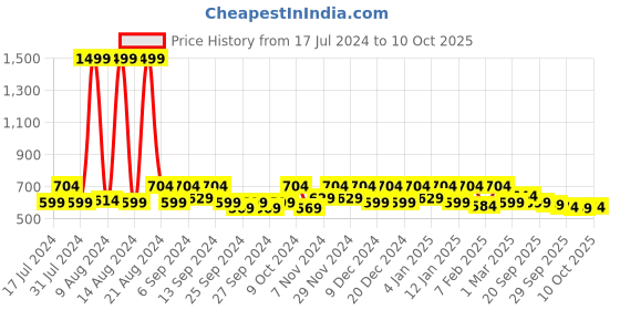 myntra.com Kuber Industries Black & Yellow 3 Pieces Regular Multi-Utility Organisers kuber industries Price History Graph from 17 Jul 2024 to 10 Oct 2025