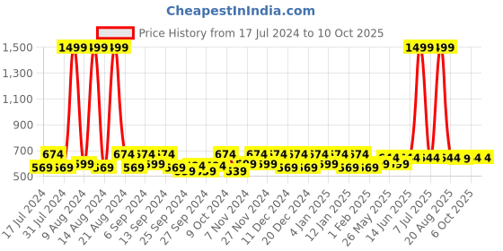 myntra.com Kuber Industries Black & Yellow 3 Pieces Regular Multi-Utility Organisers kuber industries Price History Graph from 17 Jul 2024 to 10 Oct 2025