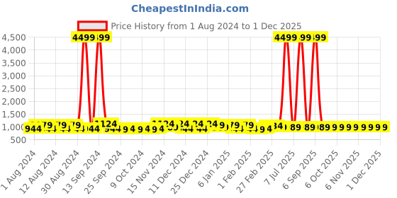 myntra.com Kuber Industries Black & Yellow 4 Pieces Disney Printed Drawer Organisers kuber industries Price History Graph from 1 Aug 2024 to 30 Nov 2025