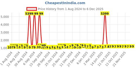 myntra.com Kuber Industries Black & Yellow 5 Pcs Disney Printed Multi-Utility Organisers 33 Ltr kuber industries Price History Graph from 1 Aug 2024 to 6 Dec 2025