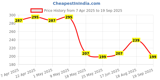 myntra.com Kuber Industries Black and Yellow 6 Pieces Printed Shoe Covers kuber industries Price History Graph from 7 Apr 2025 to 19 Sep 2025