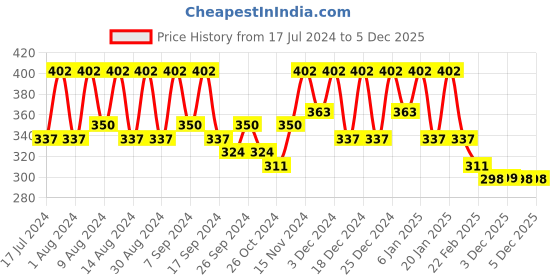 myntra.com Kuber Industries Black & Yellow 6 Pieces Printed Shoes Organiser kuber industries Price History Graph from 17 Jul 2024 to 4 Dec 2025