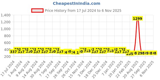 myntra.com Kuber Industries Black and Yellow 6 Pieces Travel Storage Shoe Organisers kuber industries Price History Graph from 17 Jul 2024 to 3 Nov 2025
