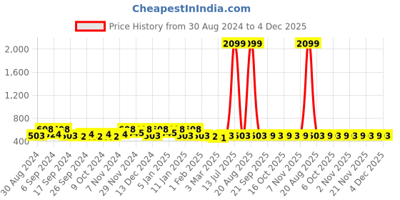 myntra.com Kuber Industries Black & Yellow 8 Pieces Waterproof  Clothes Organisers kuber industries Price History Graph from 30 Aug 2024 to 4 Dec 2025