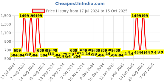 myntra.com Kuber Industries Black & Yellow 9 Pieces Regular Drawer Organisers kuber industries Price History Graph from 17 Jul 2024 to 14 Oct 2025
