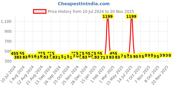 myntra.com Kuber Industries Black & Yellow Disney Lion King Print Foldable Sustainable Laundry Basket kuber industries Price History Graph from 10 Jul 2024 to 20 Nov 2025