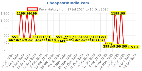 myntra.com Kuber Industries Black & Yellow Disney Lion King Printed Multi-Utility Storage Box kuber industries Price History Graph from 17 Jul 2024 to 12 Oct 2025