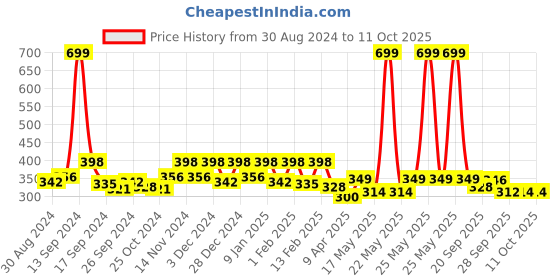 myntra.com Kuber Industries Black & Yellow Mickey Mouse Fridge Top Cover kuber industries Price History Graph from 30 Aug 2024 to 10 Oct 2025
