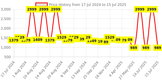 myntra.com Kuber Industries Black & Yellow Mickey Print Multi Utility Storage Box With Lid & Handles kuber industries Price History Graph from 17 Jul 2024 to 15 Jul 2025