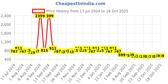myntra.com Kuber Industries Black & Yellow Printed 6-Seater Table Cover kuber industries Price History Graph from 17 Jul 2024 to 16 Oct 2025