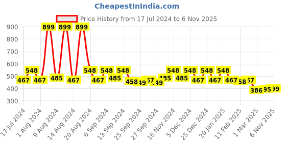 myntra.com Kuber Industries Black & Yellow Printed Washing Machine Cover kuber industries Price History Graph from 17 Jul 2024 to 6 Nov 2025