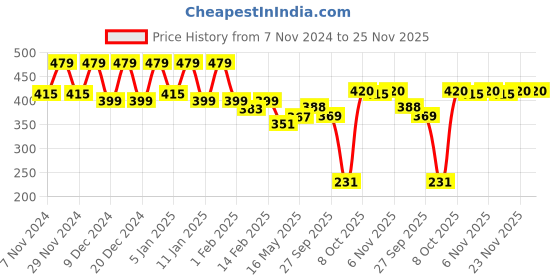 myntra.com Kuber Industries Black & Yellow Printed Water Resistant Shelf Liner Organisers kuber industries Price History Graph from 7 Nov 2024 to 25 Nov 2025