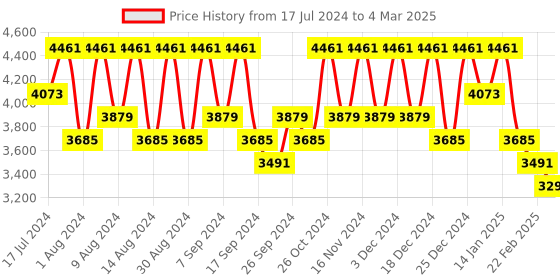 myntra.com Kuber Industries Black & Yellow Set of 12 Regular Desk Organisers kuber industries Price History Graph from 17 Jul 2024 to 4 Mar 2025