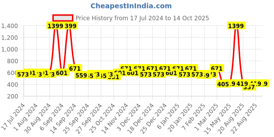 myntra.com Kuber Industries Black & Yellow Striped Dustbin kuber industries Price History Graph from 17 Jul 2024 to 13 Oct 2025