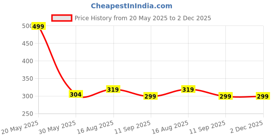 myntra.com Kuber Industries Black & Yellow Typography Printed Shaker Water Bottle-450 ml kuber industries Price History Graph from 20 May 2025 to 2 Dec 2025