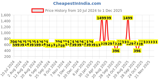 myntra.com Kuber Industries Black Anti-Skid 6-Seater Table Cover kuber industries Price History Graph from 10 Jul 2024 to 1 Dec 2025