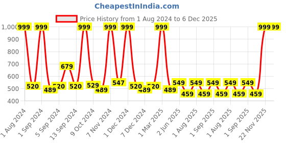 myntra.com Kuber Industries Black Anti-Skid Bath Rug kuber industries Price History Graph from 1 Aug 2024 to 6 Dec 2025