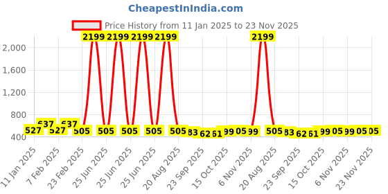 myntra.com Kuber Industries Black Anti-Skid Doormats kuber industries Price History Graph from 11 Jan 2025 to 23 Nov 2025