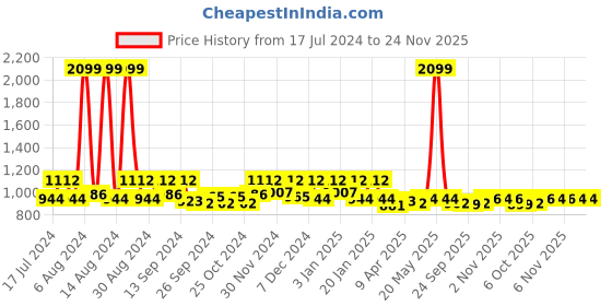 myntra.com Kuber Industries Black Anti-Skid Waterproof Swimming Pool Mat kuber industries Price History Graph from 17 Jul 2024 to 23 Nov 2025