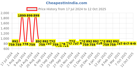 myntra.com Kuber Industries Black Barik Checked 8-Seater Table Cover kuber industries Price History Graph from 17 Jul 2024 to 11 Oct 2025