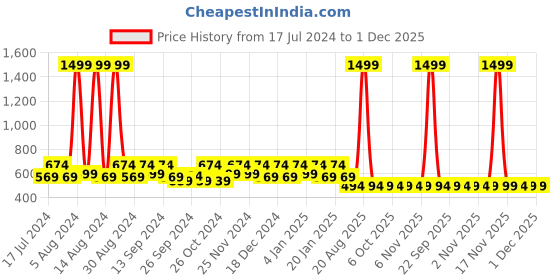 myntra.com Kuber Industries Black, Blue & Pink Set Of 12 Disney Printed Dust-Proof Shoe Organisers kuber industries Price History Graph from 17 Jul 2024 to 1 Dec 2025