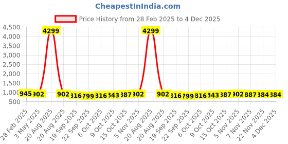myntra.com Kuber Industries Black Border Design Metal Bath Accessories Set kuber industries Price History Graph from 28 Feb 2025 to 4 Dec 2025