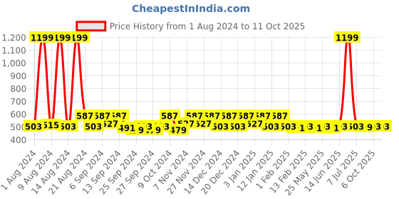 myntra.com Kuber Industries Black Brown 2 Pieces Reusable Multi-Utility Organisers kuber industries Price History Graph from 1 Aug 2024 to 10 Oct 2025