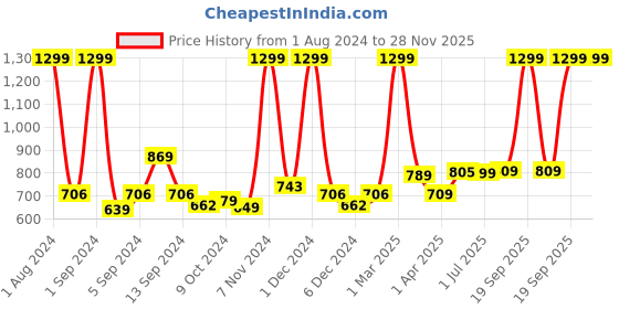 myntra.com Kuber Industries Black Ceramic Liquid Soap Dispenser - 400 ml kuber industries Price History Graph from 1 Aug 2024 to 28 Nov 2025