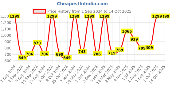myntra.com Kuber Industries Black Ceramic Liquid Soap Dispenser - 400 ml kuber industries Price History Graph from 1 Sep 2024 to 13 Oct 2025