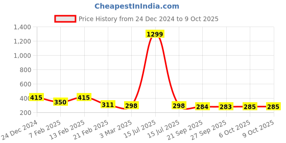 myntra.com Kuber Industries Black Check Dhakkan Pedal Dustbin - 7 Ltrs kuber industries Price History Graph from 24 Dec 2024 to 8 Oct 2025