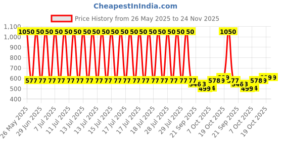 myntra.com Kuber Industries Black Checked Foldable LaundryBag75L Each kuber industries Price History Graph from 26 May 2025 to 23 Nov 2025