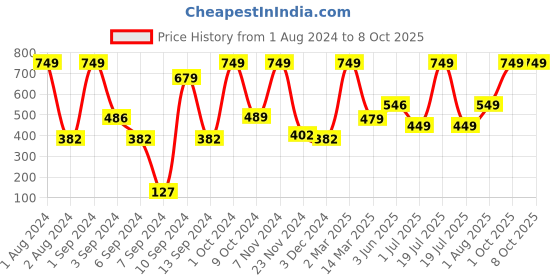 myntra.com Kuber Industries Black Checked Water Resistant Multi-Utility Foldable Basket Organisers kuber industries Price History Graph from 1 Aug 2024 to 8 Oct 2025