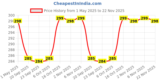 myntra.com Kuber Industries Black Cloth Drawer Organiser kuber industries Price History Graph from 1 May 2025 to 22 Nov 2025