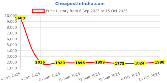 myntra.com Kuber Industries Black Clothes Drying Stand kuber industries Price History Graph from 6 Sep 2025 to 15 Oct 2025