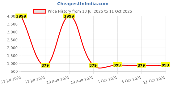 myntra.com Kuber Industries Black Collapsible 4-Layer Shoes Rack kuber industries Price History Graph from 13 Jul 2025 to 11 Oct 2025