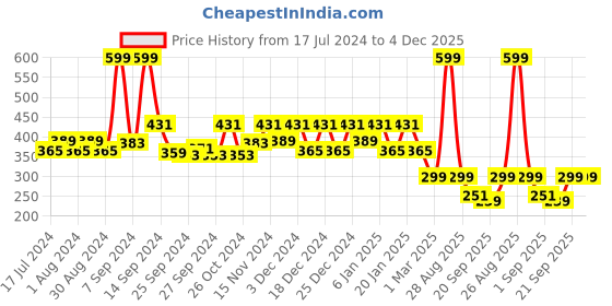 myntra.com Kuber Industries Black Cosmetic Pouch Makeup Organiser Bag kuber industries Price History Graph from 17 Jul 2024 to 4 Dec 2025