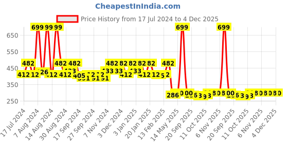myntra.com Kuber Industries Black Cotton 400 GSM Bath Towel kuber industries Price History Graph from 17 Jul 2024 to 4 Dec 2025