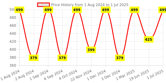 myntra.com Kuber Industries Black Cups & Plates Stand With 6 Hooks kuber industries Price History Graph from 1 Aug 2024 to 1 Jul 2025