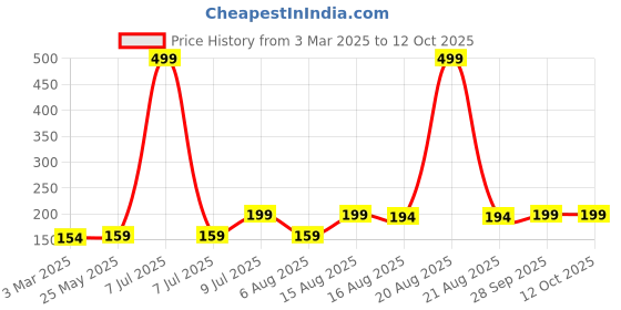 myntra.com Kuber Industries Black D Shape Lining Door Mat kuber industries Price History Graph from 3 Mar 2025 to 12 Oct 2025