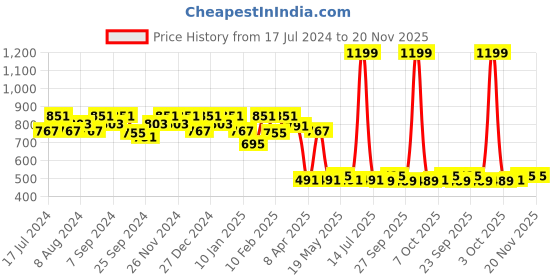 myntra.com Kuber Industries Black Disney Mickey Mouse Printed Foldable Saree Cover Storage Box With Lid kuber industries Price History Graph from 17 Jul 2024 to 20 Nov 2025