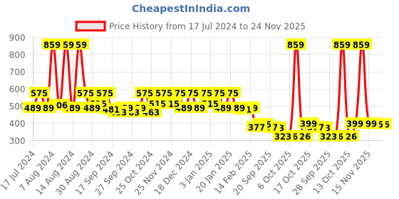 myntra.com Kuber Industries Black Disney Mickey Mouse Printed Foldable Storage Box kuber industries Price History Graph from 17 Jul 2024 to 24 Nov 2025