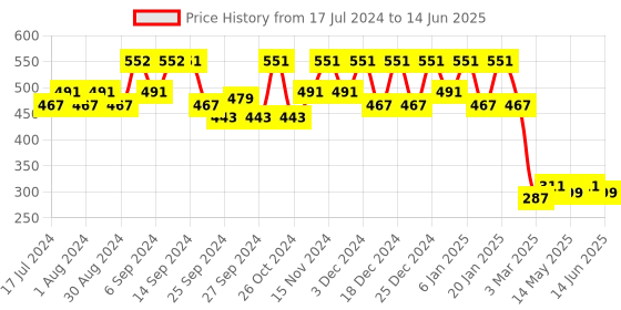 myntra.com Kuber Industries Black Disney Mickey Mouse Printed Foldable Storage Box With Handle kuber industries Price History Graph from 17 Jul 2024 to 14 Jun 2025