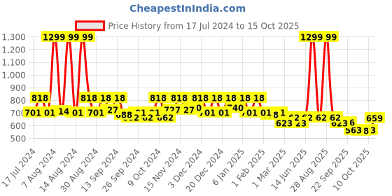 myntra.com Kuber Industries Black Disney Mickey Mouse Printed Multi-Utility Organizer kuber industries Price History Graph from 17 Jul 2024 to 15 Oct 2025