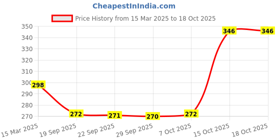 myntra.com Kuber Industries Black Disney Print Satin Fridge Top Cover With 6 Utility Side Pockets kuber industries Price History Graph from 15 Mar 2025 to 18 Oct 2025