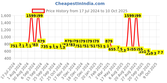 myntra.com Kuber Industries Black Disney Printed Storage Stool with Lid kuber industries Price History Graph from 17 Jul 2024 to 10 Oct 2025