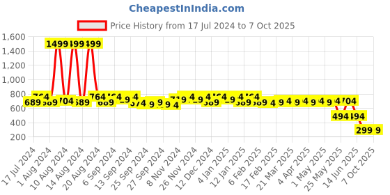 myntra.com Kuber Industries Black Disney Star Wars Print Foldable Storage Organizer Box With Lid kuber industries Price History Graph from 17 Jul 2024 to 6 Oct 2025